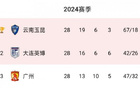  中甲局勢：大連勝則沖超，廣州需贏存機會。