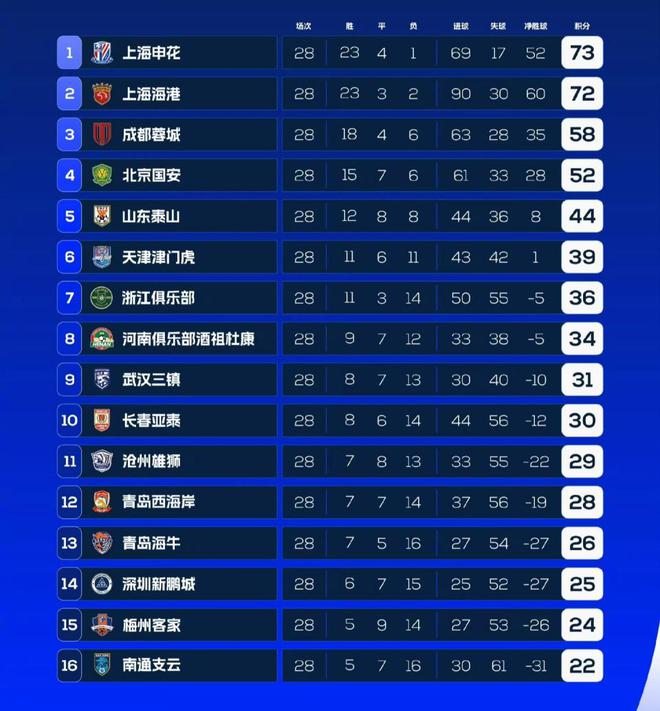  中超保級形勢解析：四隊爭二，末輪決勝，凈勝球定命運！