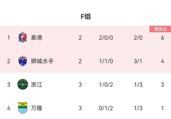  亞冠F組積分榜：浙江1勝2負3分第3，出線難