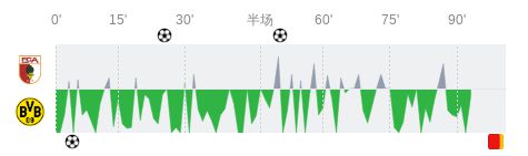  奧格斯堡多特全場數據：射門12-11，射正4-4