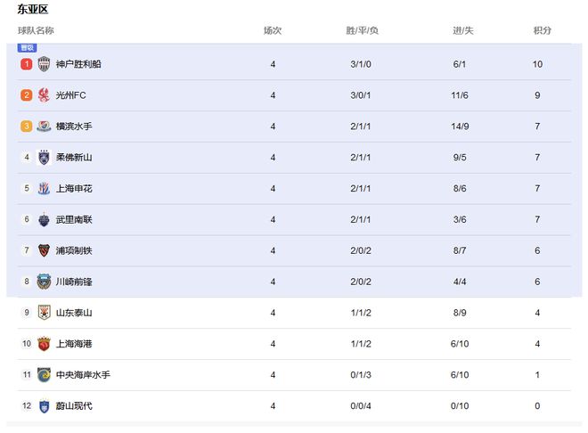  神戶升首，魯港八強落，橫濱前三進，亞冠最新排。