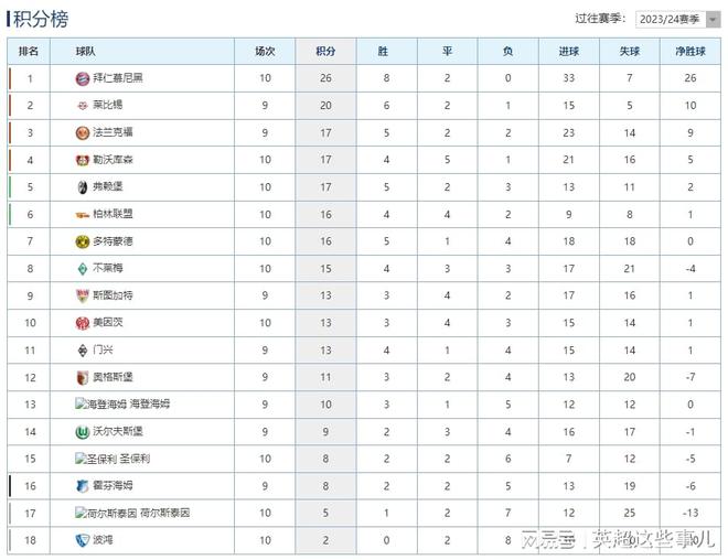  德甲榜：拜仁勝6分領跑，勒沃庫森平局多落后。