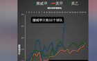  英博主：挪甲防守差，侯永永進球多非水平高證