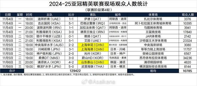  亞冠精英聯賽，柔焦主場觀眾超3萬4奪冠，利雅得勝利次之。