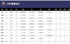  WCBA揭幕戰(zhàn)，四川勝江蘇，韓旭18分，外援戴維斯35分。