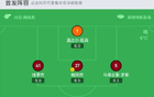  馬競大勝布拉格斯巴達6-0，雙星小蜘蛛、科雷亞進球，略倫特助攻3球。