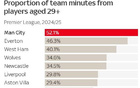  陣容老化問題？曼城29歲+球員占比高居英超榜首，切爾西無此情況。