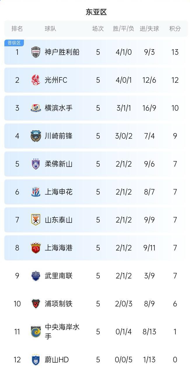  亞冠東亞區積分榜：中超三隊晉級區，同得7分列6至8位。