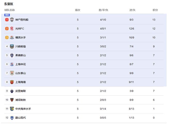  亞冠排名：申花負(fù)光州，中超并列，日職領(lǐng)跑。