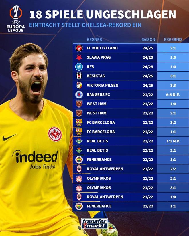  18連勝，法蘭克福追平切爾西歐聯(lián)杯不敗紀(jì)錄