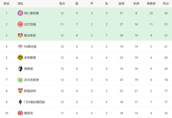  拜仁多特1-1，勒沃庫森2-1，德甲排名更新，冠軍懸念再現。