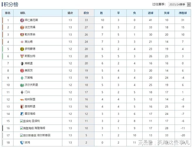  德甲榜：拜仁領跑，勒沃庫森第三。