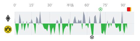  門興格拉德巴赫對多特蒙德全場數據：射門9-16，射正3-3。