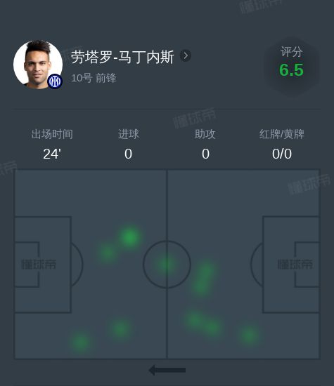  勞塔羅-馬丁內斯VS勒沃庫森全場數據
