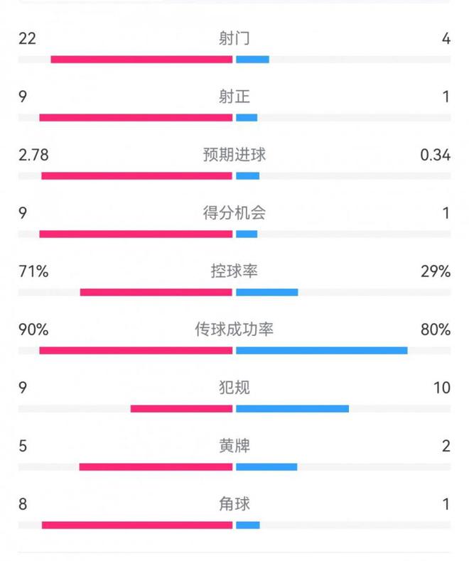  拜仁大勝！22-4射門，9-1射正，壓倒性勝利！