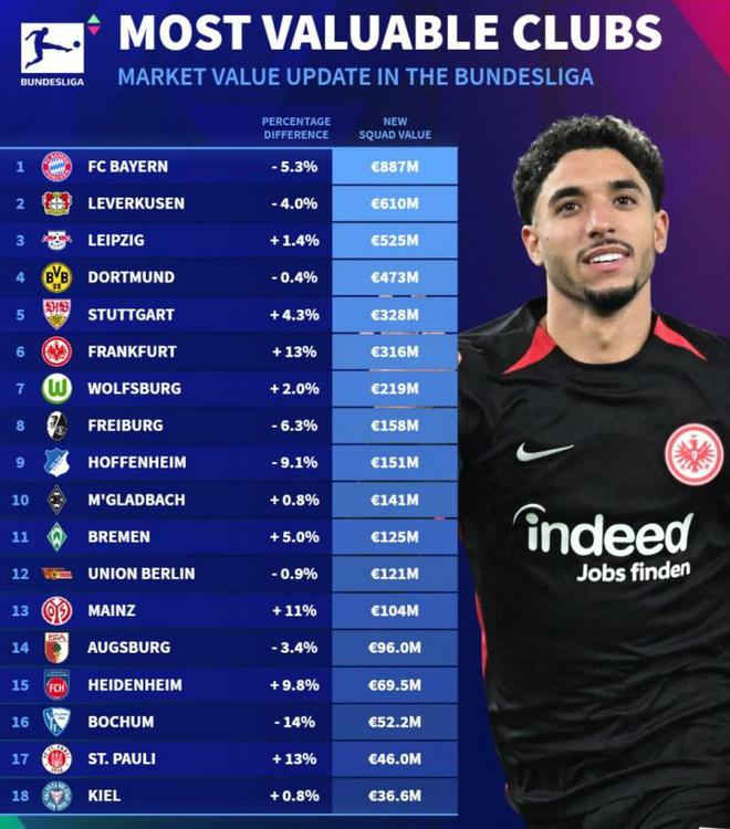  德甲球隊身價榜：拜仁高居榜首，藥廠、萊比錫緊隨其后。
