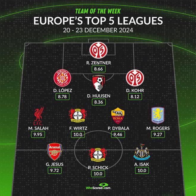 五大聯賽上周最佳陣容：薩拉赫、熱蘇斯、維爾茨領銜